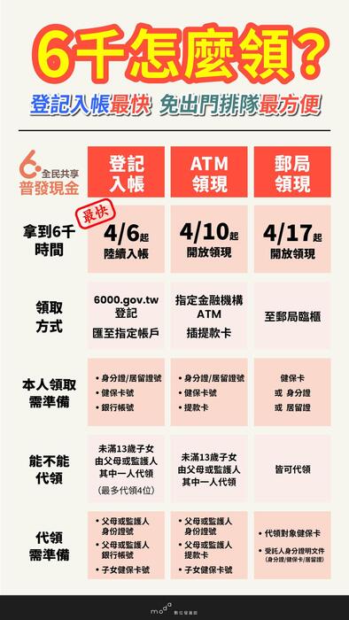 【普發6000】全民共享普發現金6000元 怎麼領？圖片